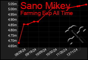 Total Graph of Sano Mikey