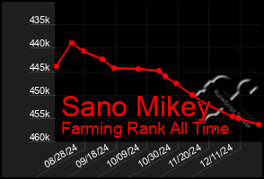 Total Graph of Sano Mikey