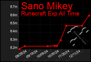 Total Graph of Sano Mikey