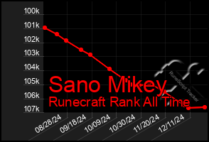 Total Graph of Sano Mikey