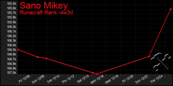 Last 31 Days Graph of Sano Mikey