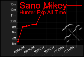 Total Graph of Sano Mikey