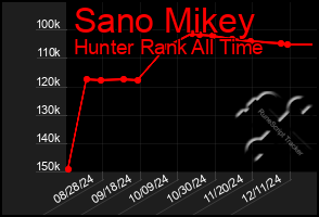 Total Graph of Sano Mikey