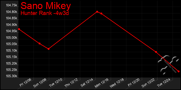 Last 31 Days Graph of Sano Mikey