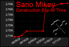 Total Graph of Sano Mikey