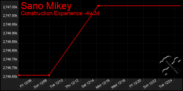 Last 31 Days Graph of Sano Mikey