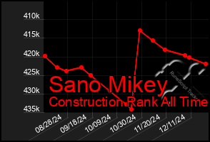 Total Graph of Sano Mikey