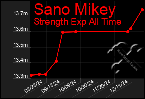 Total Graph of Sano Mikey