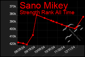 Total Graph of Sano Mikey