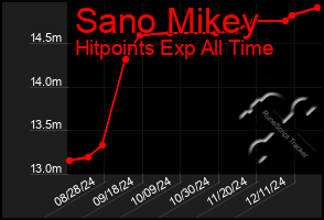 Total Graph of Sano Mikey