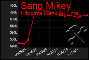 Total Graph of Sano Mikey