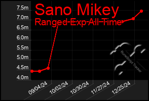 Total Graph of Sano Mikey