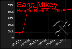 Total Graph of Sano Mikey