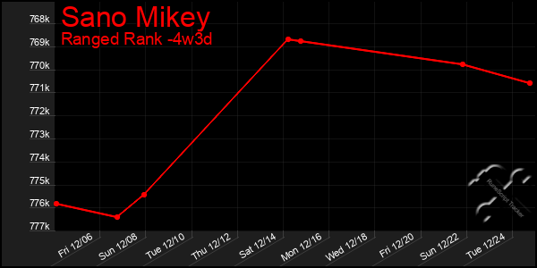 Last 31 Days Graph of Sano Mikey