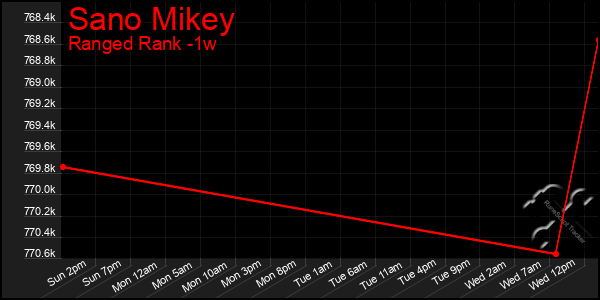 Last 7 Days Graph of Sano Mikey