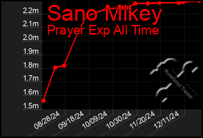 Total Graph of Sano Mikey