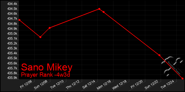 Last 31 Days Graph of Sano Mikey