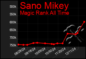 Total Graph of Sano Mikey