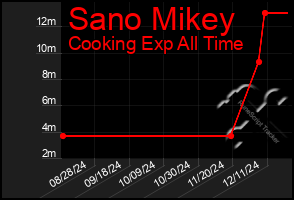 Total Graph of Sano Mikey