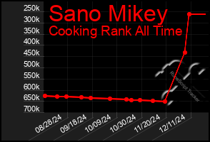 Total Graph of Sano Mikey