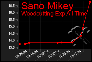 Total Graph of Sano Mikey