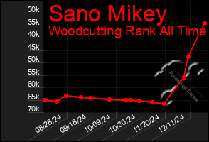 Total Graph of Sano Mikey