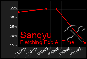 Total Graph of Sanqyu