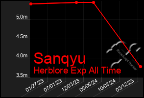 Total Graph of Sanqyu