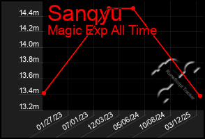 Total Graph of Sanqyu