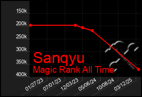 Total Graph of Sanqyu