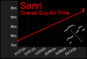 Total Graph of Sanri