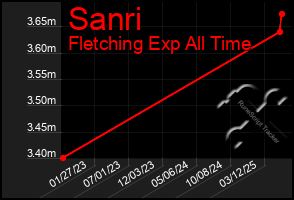 Total Graph of Sanri