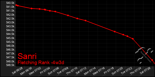 Last 31 Days Graph of Sanri