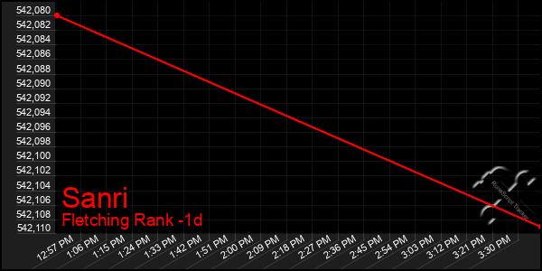 Last 24 Hours Graph of Sanri