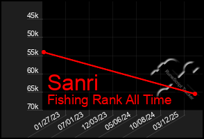 Total Graph of Sanri