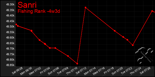 Last 31 Days Graph of Sanri