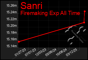 Total Graph of Sanri