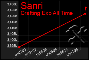 Total Graph of Sanri