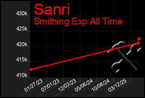 Total Graph of Sanri