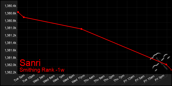 Last 7 Days Graph of Sanri