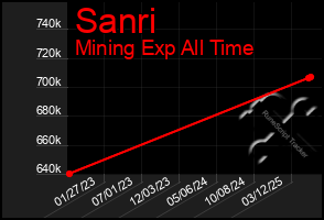 Total Graph of Sanri
