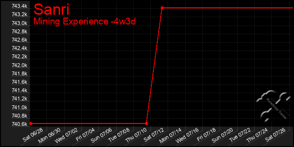 Last 31 Days Graph of Sanri
