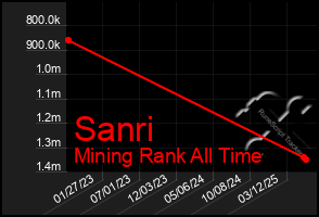 Total Graph of Sanri