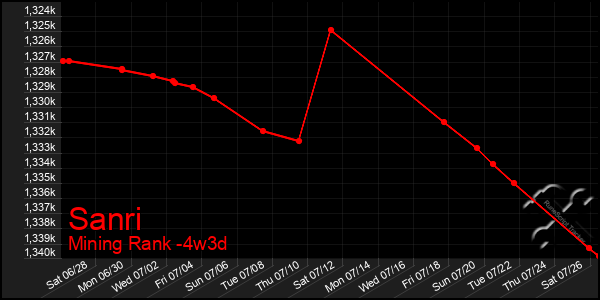 Last 31 Days Graph of Sanri