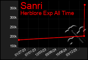 Total Graph of Sanri