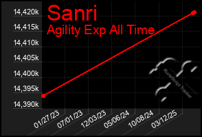 Total Graph of Sanri