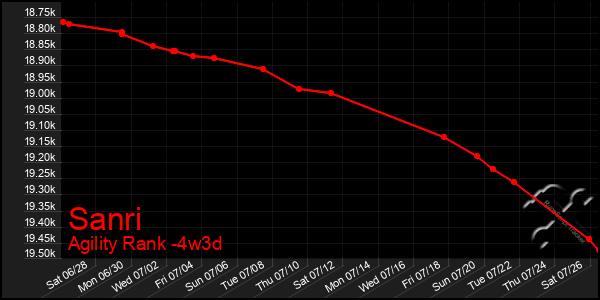 Last 31 Days Graph of Sanri