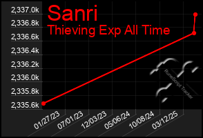 Total Graph of Sanri