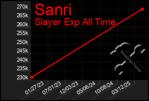 Total Graph of Sanri