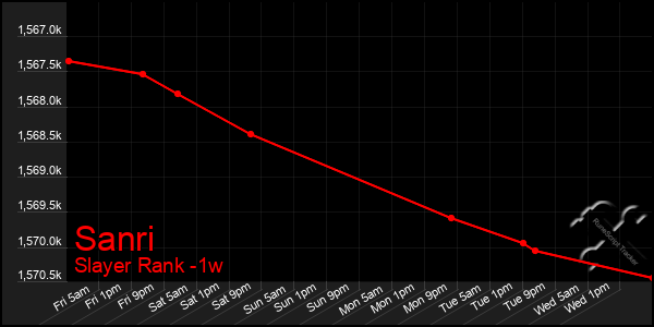 Last 7 Days Graph of Sanri